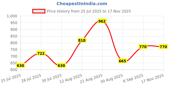 ajio.com sweet dreams Women Floral Print Nightie with Insert Pocket sweet dreams Price History Graph from 25 Jul 2025 to 17 Nov 2025