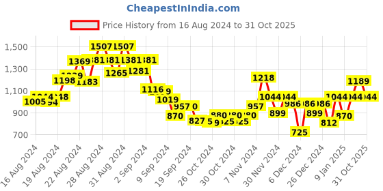 ajio.com say Women Floral Print Nightwear Set say Price History Graph from 16 Aug 2024 to 31 Oct 2025