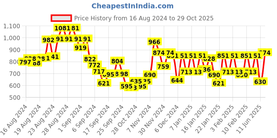ajio.com say Women Floral Print Nightwear Set say Price History Graph from 16 Aug 2024 to 29 Oct 2025