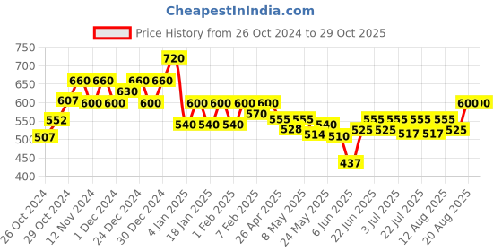 ajio.com mintmarie Women Floral Print No Darts A-Line Kurta mintmarie Price History Graph from 26 Oct 2024 to 29 Oct 2025