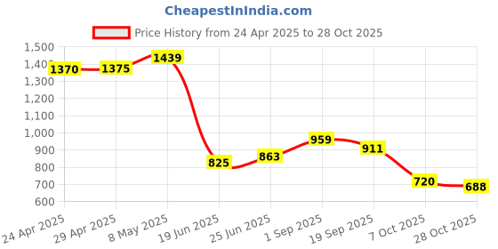 ajio.com biba Women Floral Print No Darts Straight Kurta biba Price History Graph from 24 Apr 2025 to 28 Oct 2025