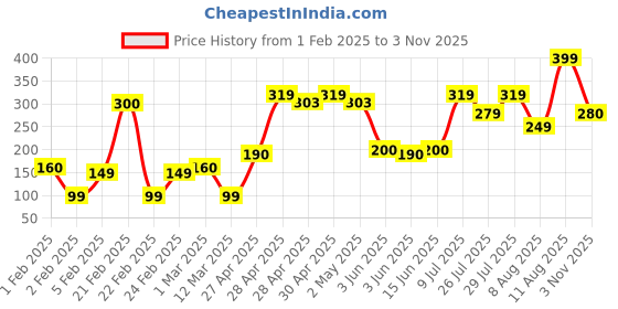 ajio.com yousta Women Floral Print Open-Toe Slides yousta Price History Graph from 1 Feb 2025 to 3 Nov 2025