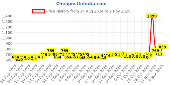 ajio.com kaizen texo fab Women Floral Print Organza Dupatta kaizen texo fab Price History Graph from 14 Aug 2024 to 9 Nov 2025
