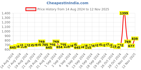 ajio.com kaizen texo fab Women Floral Print Organza Dupatta kaizen texo fab Price History Graph from 14 Aug 2024 to 12 Nov 2025