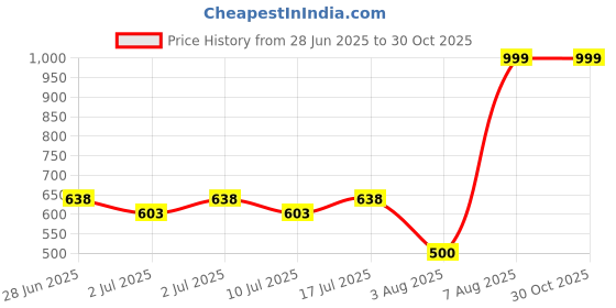 ajio.com avaasa mix n' match Women Floral Print Overlap Placket A-Line Kurta avaasa mix n' match Price History Graph from 28 Jun 2025 to 30 Oct 2025