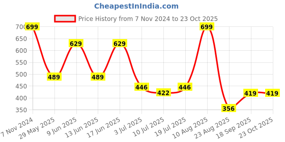 ajio.com avaasa mix n' match Women Floral Print Palazzos avaasa mix n' match Price History Graph from 7 Nov 2024 to 23 Oct 2025