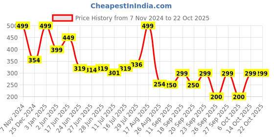 ajio.com avaasa mix n' match Women Floral Print Palazzos avaasa mix n' match Price History Graph from 7 Nov 2024 to 21 Oct 2025