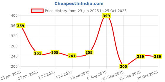 ajio.com avaasa mix n' match Women Floral Print Palazzos avaasa mix n' match Price History Graph from 23 Jun 2025 to 25 Oct 2025