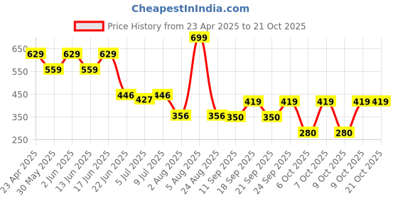 ajio.com siyahi Women Floral Print Palazzos siyahi Price History Graph from 23 Apr 2025 to 21 Oct 2025