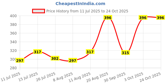 ajio.com daive Women Floral Print Palazzos daive Price History Graph from 11 Jul 2025 to 24 Oct 2025