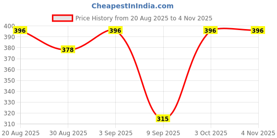 ajio.com daive Women Floral Print Palazzos daive Price History Graph from 20 Aug 2025 to 4 Nov 2025