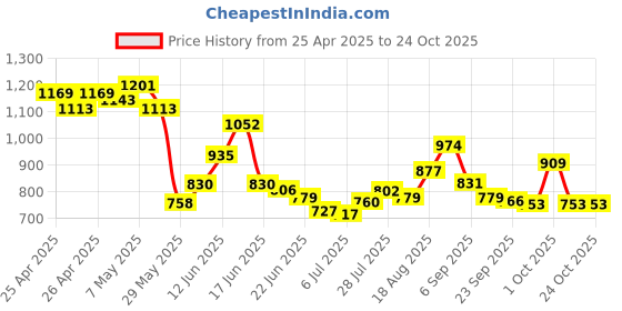 ajio.com rangriti Women Floral Print Palazzos with Drawstring Waist rangriti Price History Graph from 25 Apr 2025 to 24 Oct 2025