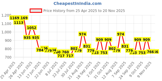 ajio.com rangriti Women Floral Print Palazzos with Drawstring Waist rangriti Price History Graph from 25 Apr 2025 to 20 Nov 2025