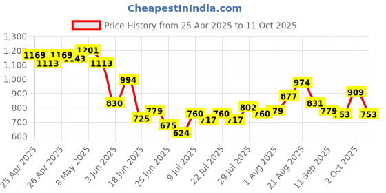 ajio.com rangriti Women Floral Print Palazzos with Drawstring Waist rangriti Price History Graph from 25 Apr 2025 to 11 Oct 2025