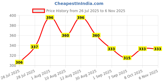 ajio.com jinfo Women Floral Print Palazzos with Drawstring Waist jinfo Price History Graph from 26 Jul 2025 to 6 Nov 2025