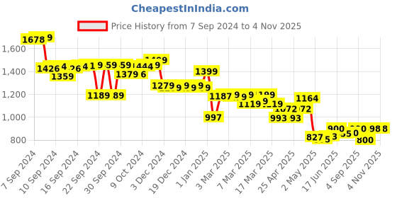 ajio.com globus Women Floral Print Palazzos with Elasticated Waist globus Price History Graph from 7 Sep 2024 to 3 Nov 2025