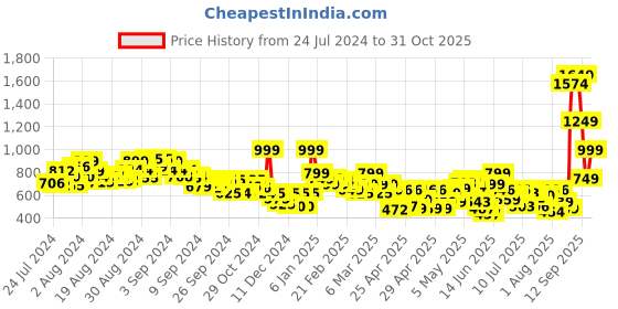 ajio.com letsdressup Women Floral Print Palazzos with Insert Pockets letsdressup Price History Graph from 24 Jul 2024 to 31 Oct 2025