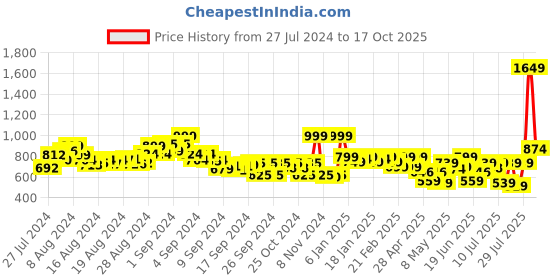 ajio.com letsdressup Women Floral Print Palazzos with Side Pockets letsdressup Price History Graph from 27 Jul 2024 to 17 Oct 2025