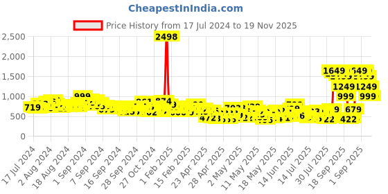 ajio.com letsdressup Women Floral Print Palazzos with Slip Pockets letsdressup Price History Graph from 17 Jul 2024 to 19 Nov 2025