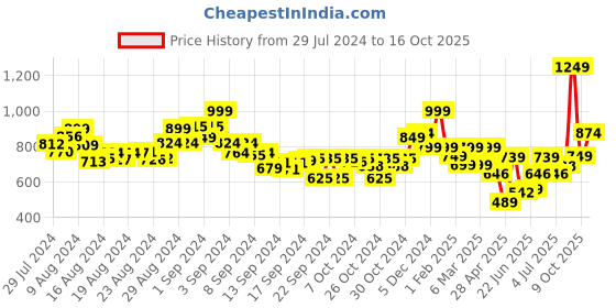 ajio.com letsdressup Women Floral Print Palazzos with Slip Pockets letsdressup Price History Graph from 29 Jul 2024 to 16 Oct 2025