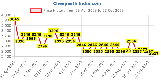 ajio.com pink fort Women Floral Print Pant-Suit Set pink fort Price History Graph from 25 Apr 2025 to 23 Oct 2025