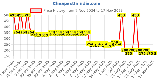 ajio.com avaasa mix n' match Women Floral Print Pants avaasa mix n' match Price History Graph from 7 Nov 2024 to 17 Nov 2025