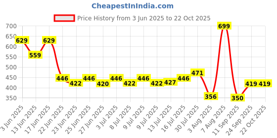 ajio.com avaasa mix n' match Women Floral Print Pants avaasa mix n' match Price History Graph from 3 Jun 2025 to 22 Oct 2025