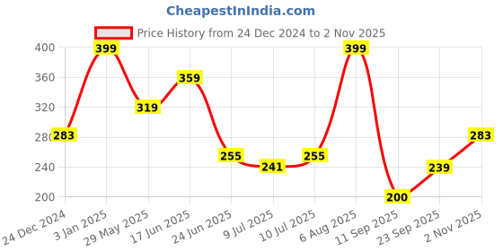 ajio.com avaasa mix n' match Women Floral Print Pants avaasa mix n' match Price History Graph from 24 Dec 2024 to 2 Nov 2025