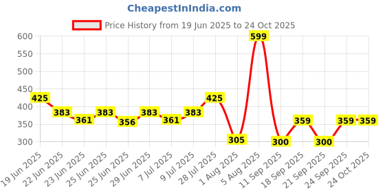 ajio.com avaasa mix n' match Women Floral Print Pants avaasa mix n' match Price History Graph from 19 Jun 2025 to 23 Oct 2025