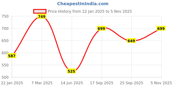 ajio.com aramya Women Floral Print Pants with Insert Pockets aramya Price History Graph from 22 Jan 2025 to 5 Nov 2025
