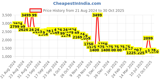ajio.com asos design Women Floral Print Pencil Skirt asos design Price History Graph from 21 Aug 2024 to 30 Oct 2025