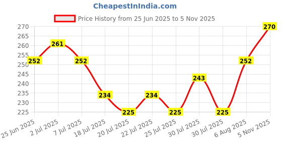 ajio.com revangi Women Floral Print Peplum Tunic revangi Price History Graph from 25 Jun 2025 to 5 Nov 2025