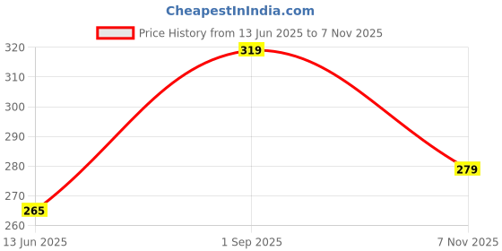 ajio.com yousta Women Floral Print Pintuck Straight Kurta yousta Price History Graph from 13 Jun 2025 to 7 Nov 2025