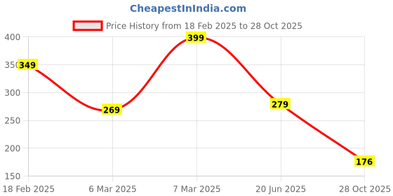ajio.com zwerlon x ag Women Floral Print Pleated A-Line Skirt zwerlon x ag Price History Graph from 18 Feb 2025 to 28 Oct 2025