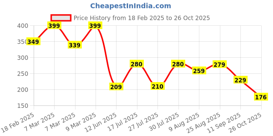 ajio.com zwerlon x ag Women Floral Print Pleated A-Line Skirt zwerlon x ag Price History Graph from 18 Feb 2025 to 26 Oct 2025