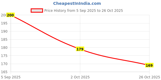 ajio.com zwerlon x ag Women Floral Print Pleated A-Line Skirt zwerlon x ag Price History Graph from 5 Sep 2025 to 26 Oct 2025