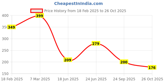 ajio.com zwerlon x ag Women Floral Print Pleated Flared Skirt zwerlon x ag Price History Graph from 18 Feb 2025 to 26 Oct 2025