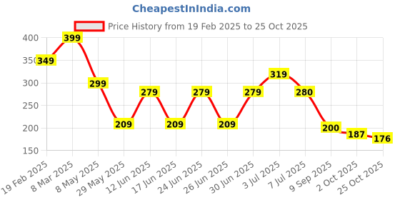 ajio.com zwerlon x ag Women Floral Print Pleated Flared Skirt zwerlon x ag Price History Graph from 19 Feb 2025 to 25 Oct 2025