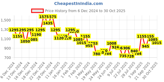 ajio.com jaipur kurti Women Floral Print Pure Cotton Mulmul Saree jaipur kurti Price History Graph from 6 Dec 2024 to 30 Oct 2025