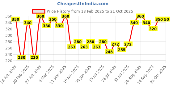 ajio.com mialo fashion x ag Women Floral Print Pure Cotton Straight Kurti mialo fashion x ag Price History Graph from 18 Feb 2025 to 21 Oct 2025