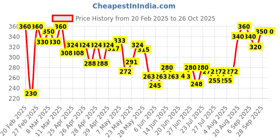 ajio.com mialo fashion x ag Women Floral Print Pure Cotton Straight Kurti mialo fashion x ag Price History Graph from 20 Feb 2025 to 25 Oct 2025