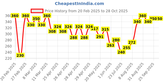 ajio.com mialo fashion x ag Women Floral Print Pure Cotton Straight Kurti mialo fashion x ag Price History Graph from 20 Feb 2025 to 28 Oct 2025