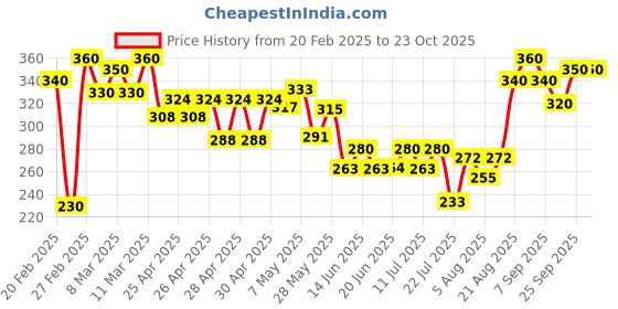 ajio.com mialo fashion x ag Women Floral Print Pure Cotton Straight Kurti mialo fashion x ag Price History Graph from 20 Feb 2025 to 23 Oct 2025