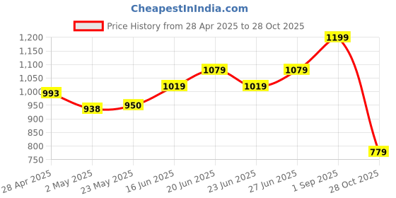 ajio.com aurelia Women Floral Print Pure Cotton Straight Kurti aurelia Price History Graph from 28 Apr 2025 to 28 Oct 2025