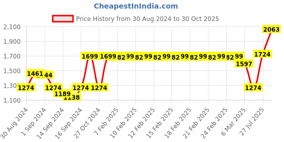 ajio.com fabindia Women Floral Print Rectangular Table Cover fabindia Price History Graph from 30 Aug 2024 to 30 Oct 2025