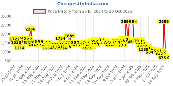 ajio.com u.s. polo assn. Women Floral Print Regualr Fit Shirt u.s. polo assn. Price History Graph from 25 Jul 2024 to 20 Oct 2025