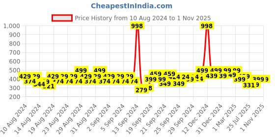 ajio.com soch Women Floral Print Regular Fit A-Line Tunic soch Price History Graph from 10 Aug 2024 to 1 Nov 2025