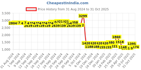 ajio.com aurelia Women Floral Print Regular Fit Anarkali Kurta aurelia Price History Graph from 31 Aug 2024 to 31 Oct 2025