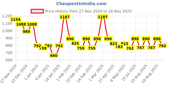 ajio.com 9 impression Women Floral Print Regular Fit Bomber Jacket 9 impression Price History Graph from 27 Nov 2024 to 28 Nov 2025