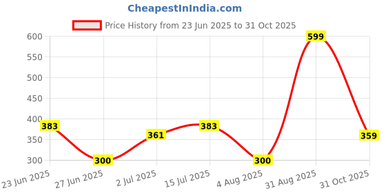 ajio.com rio Women Floral Print Regular Fit Crop Shirt with Flap Pockets rio Price History Graph from 23 Jun 2025 to 31 Oct 2025